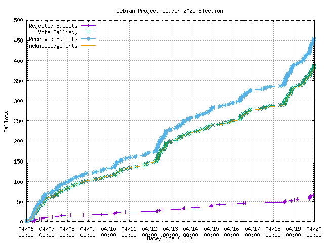 Graph of the
                rate at which the votes were received